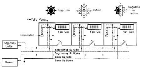 Dört Borulu Fan Coil