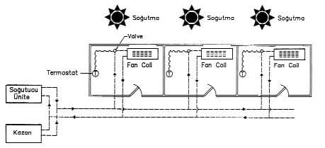 Fan Coil